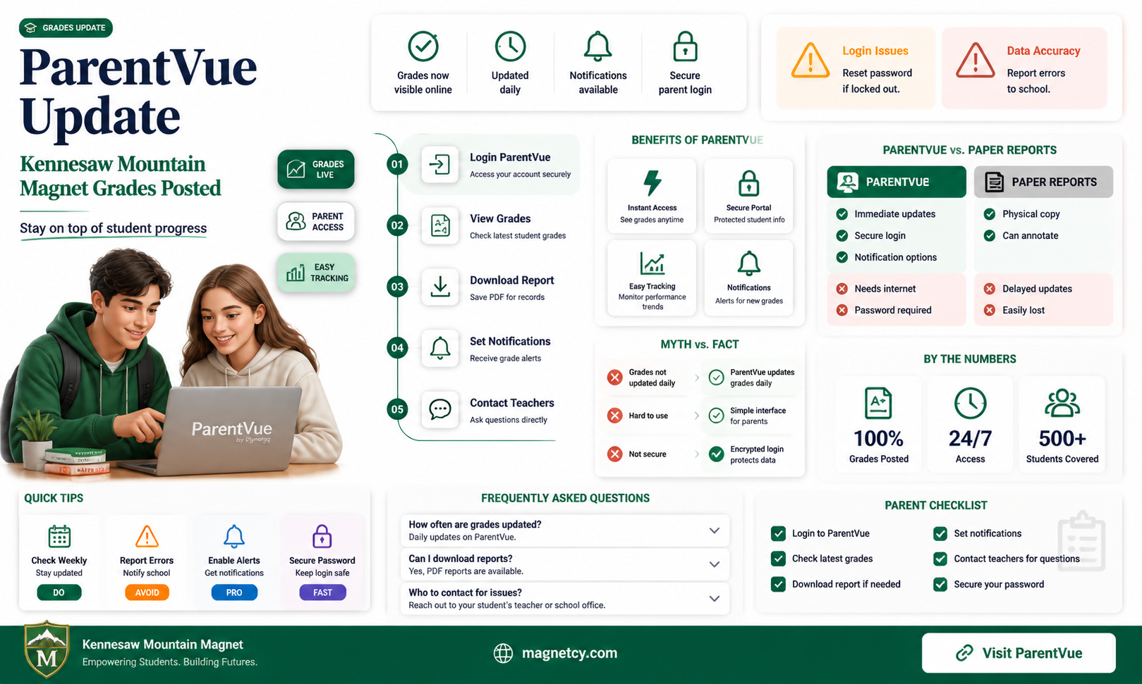 are grades posted to parentvue for kennesaw mountain magnet