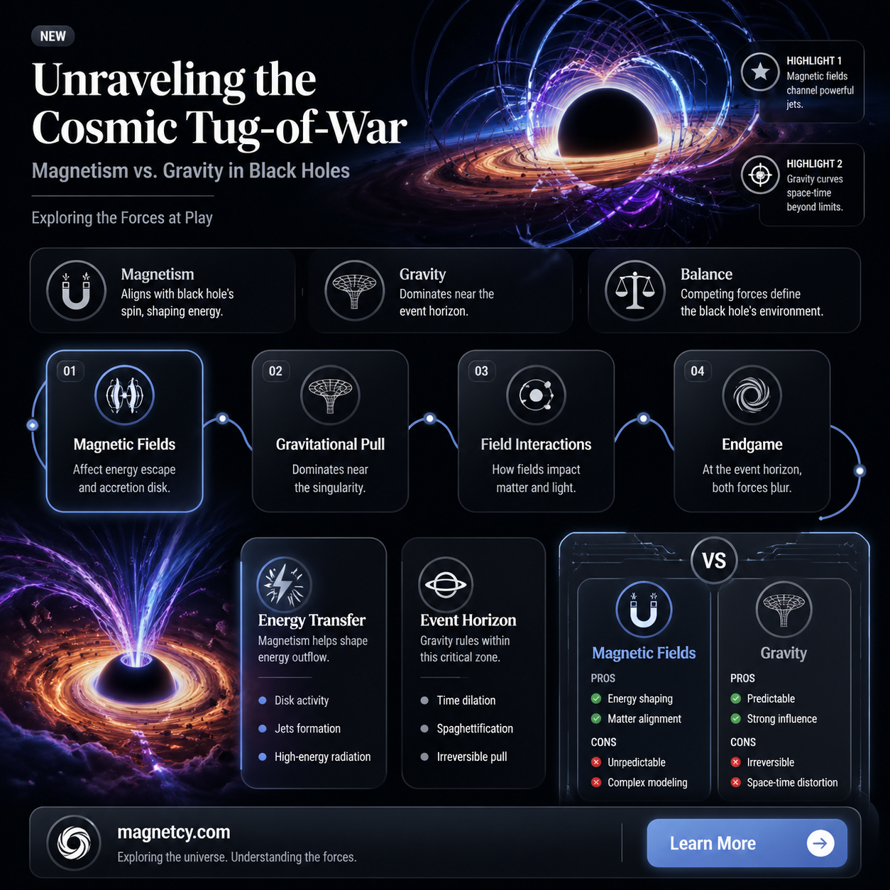 are black holes influenced by magnetism or gravity