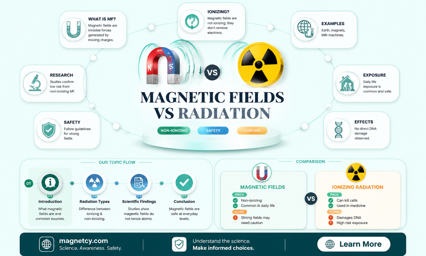 are magnetic field ionizing radiation
