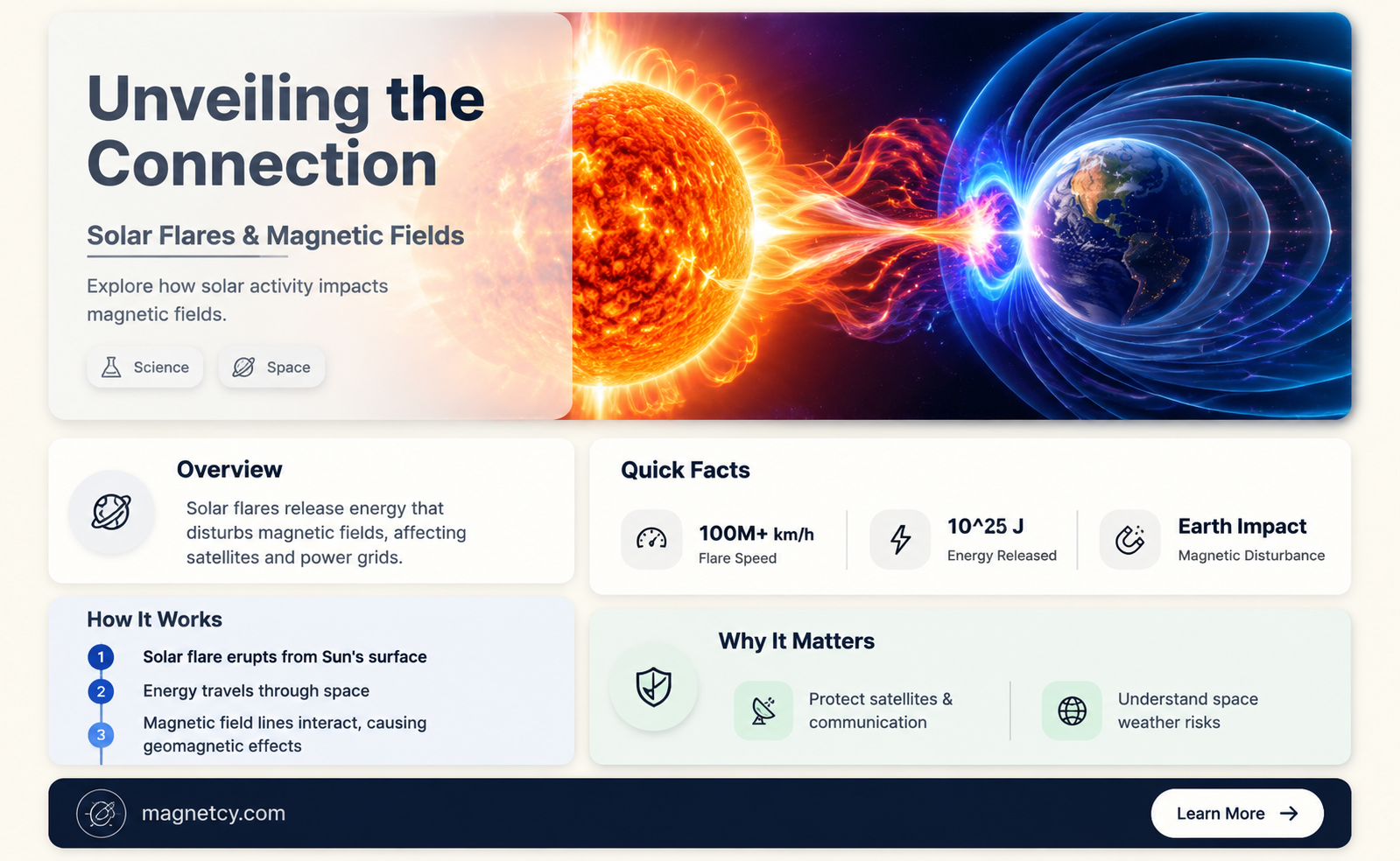are solar flares affected by magnetic fields