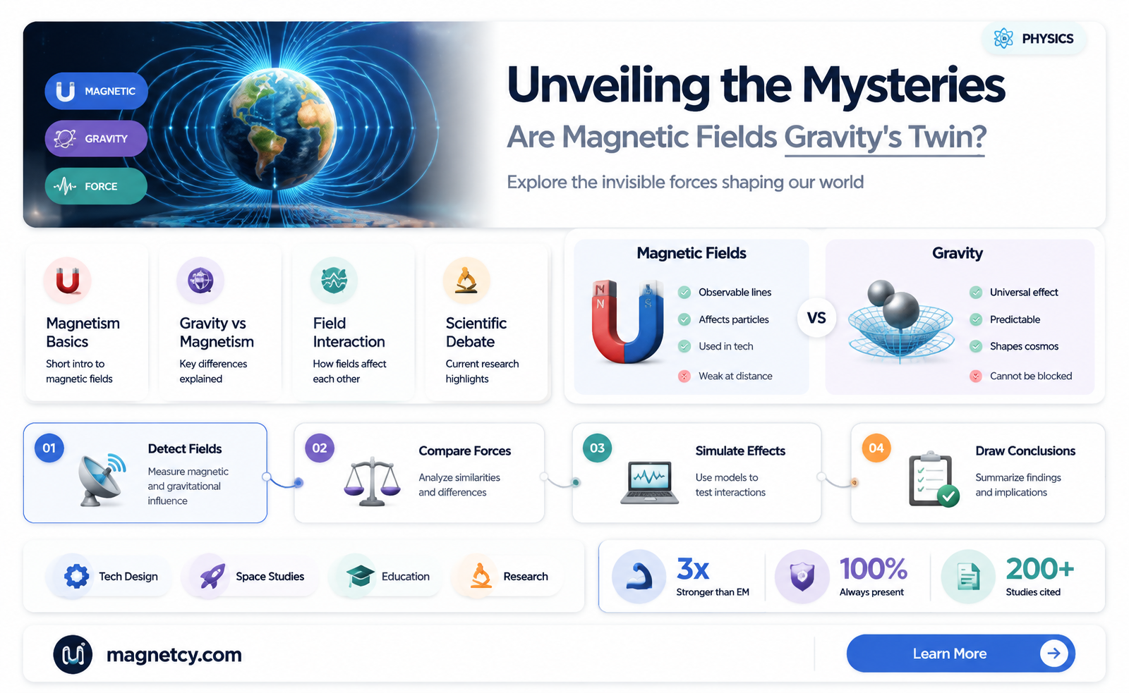 are magnetic fields like gravity